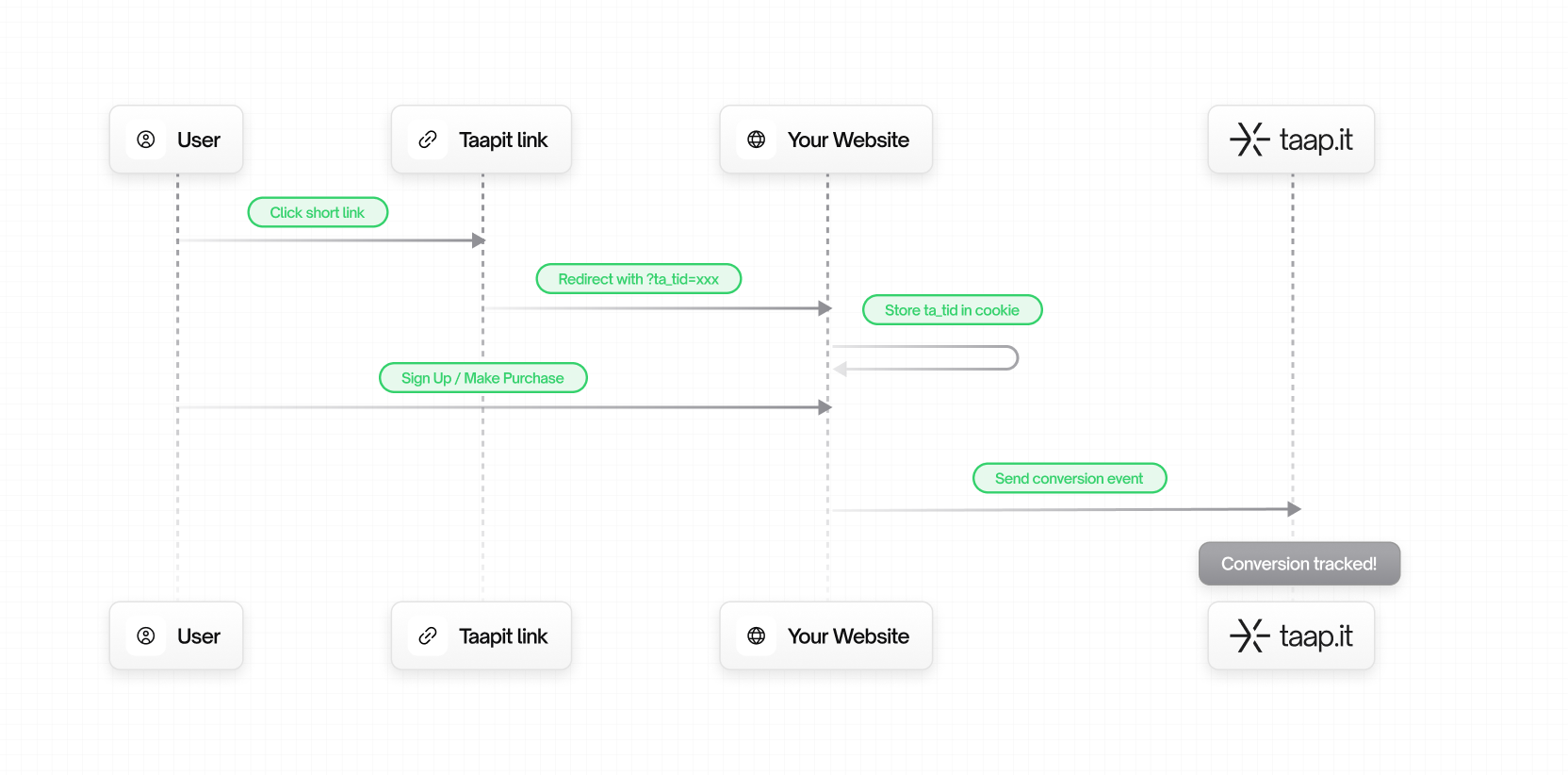 Taapit Visual manual integration