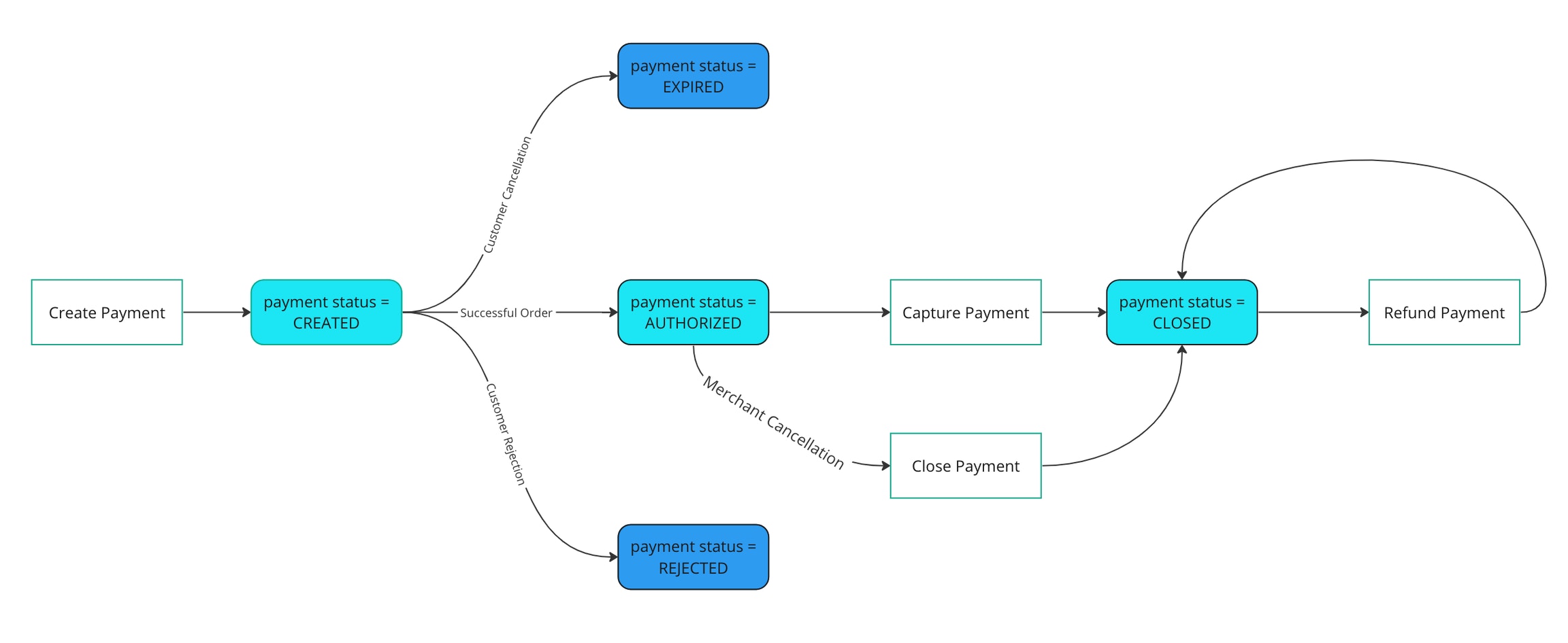 Payment Statuses Flow