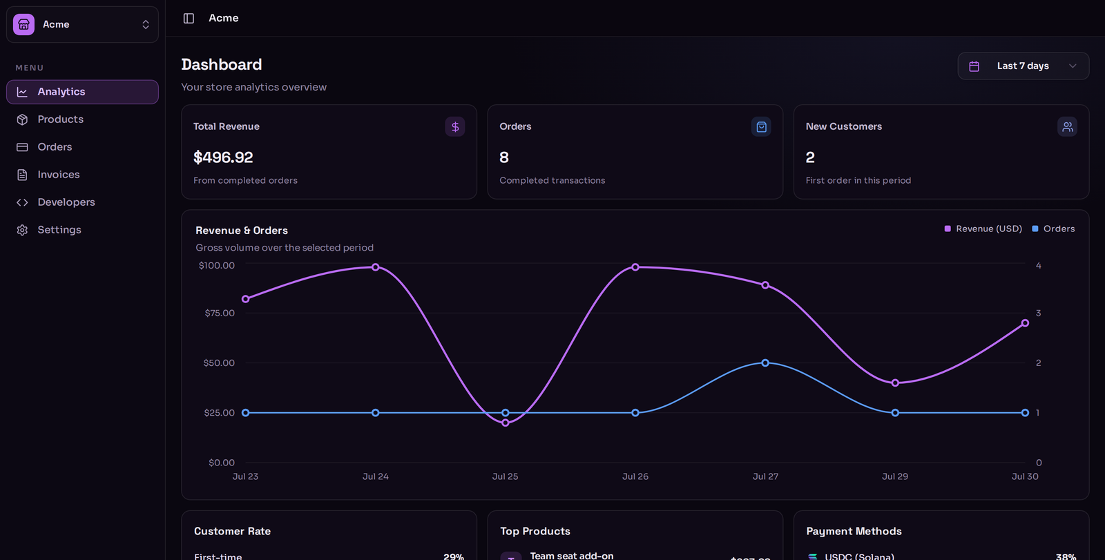 The dashboard home page with Total Revenue, Orders and New Customers cards above a revenue and orders chart
