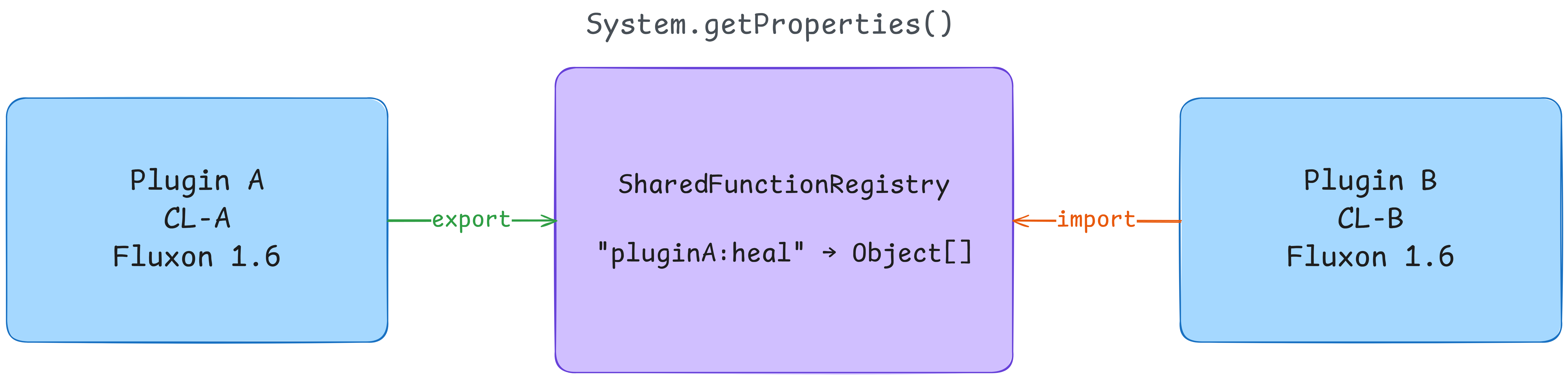 跨 ClassLoader 函数共享架构