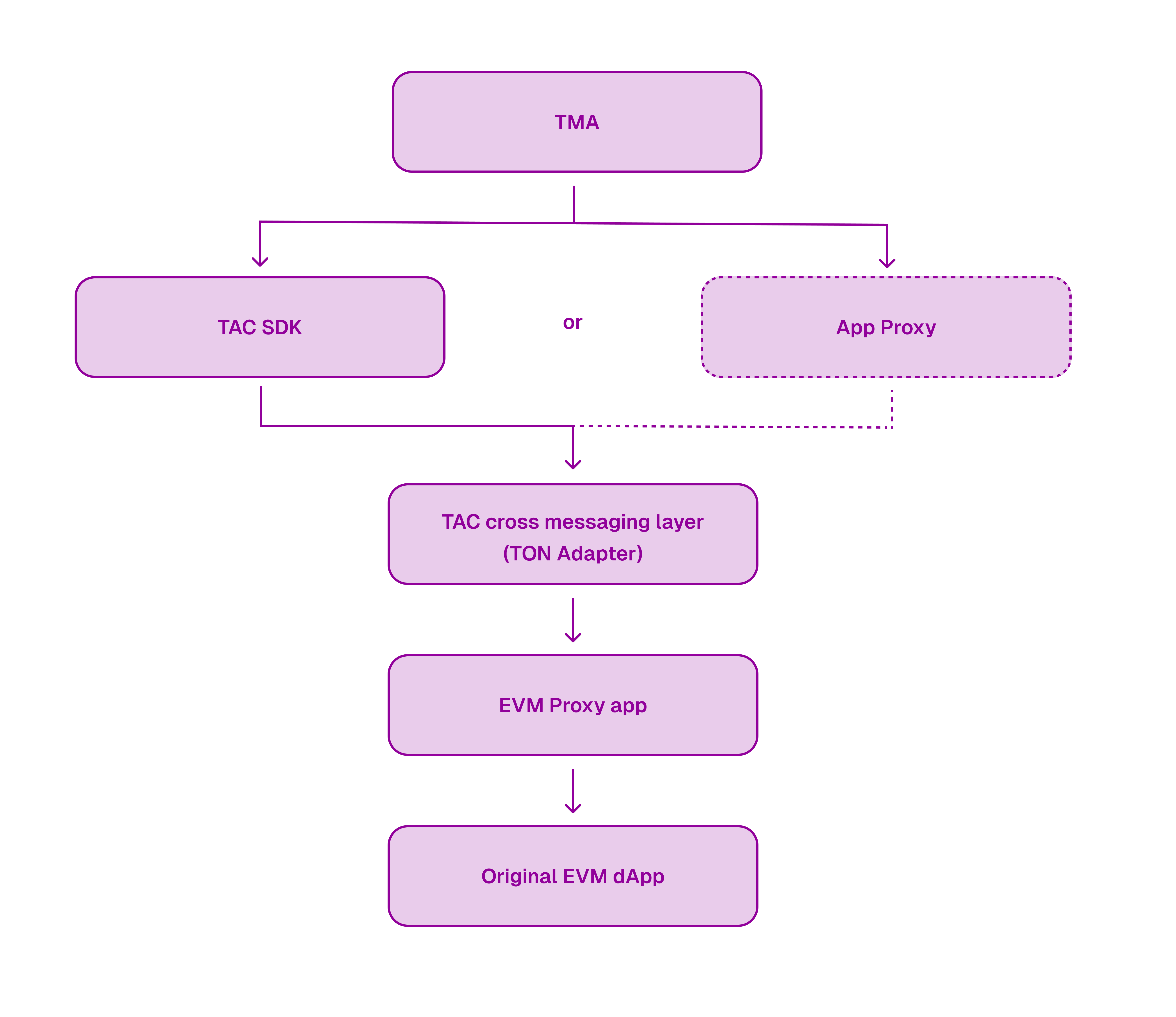 TAC Architecture showing connection between TON and EVM