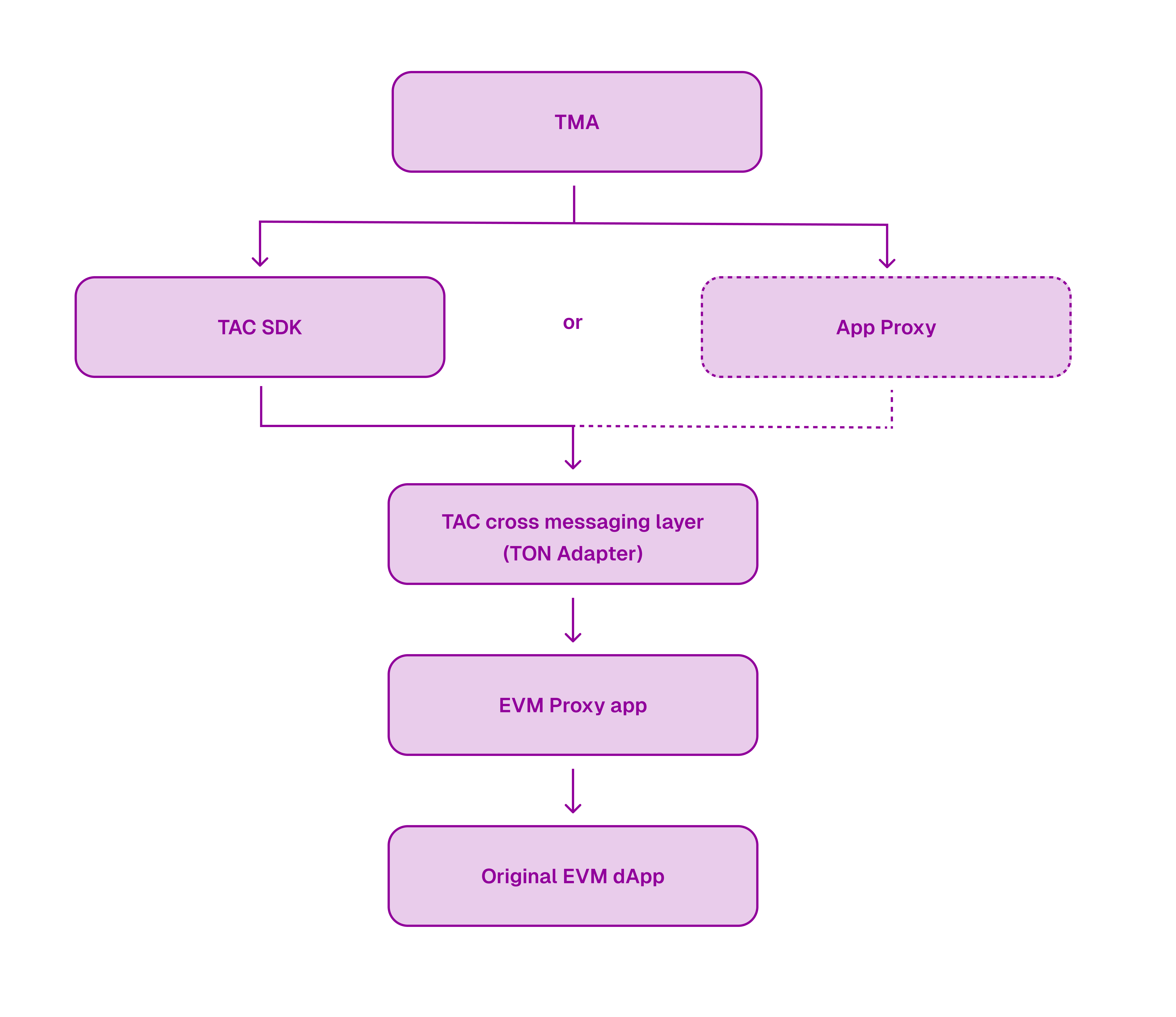 TAC Architecture showing connection between TON and EVM