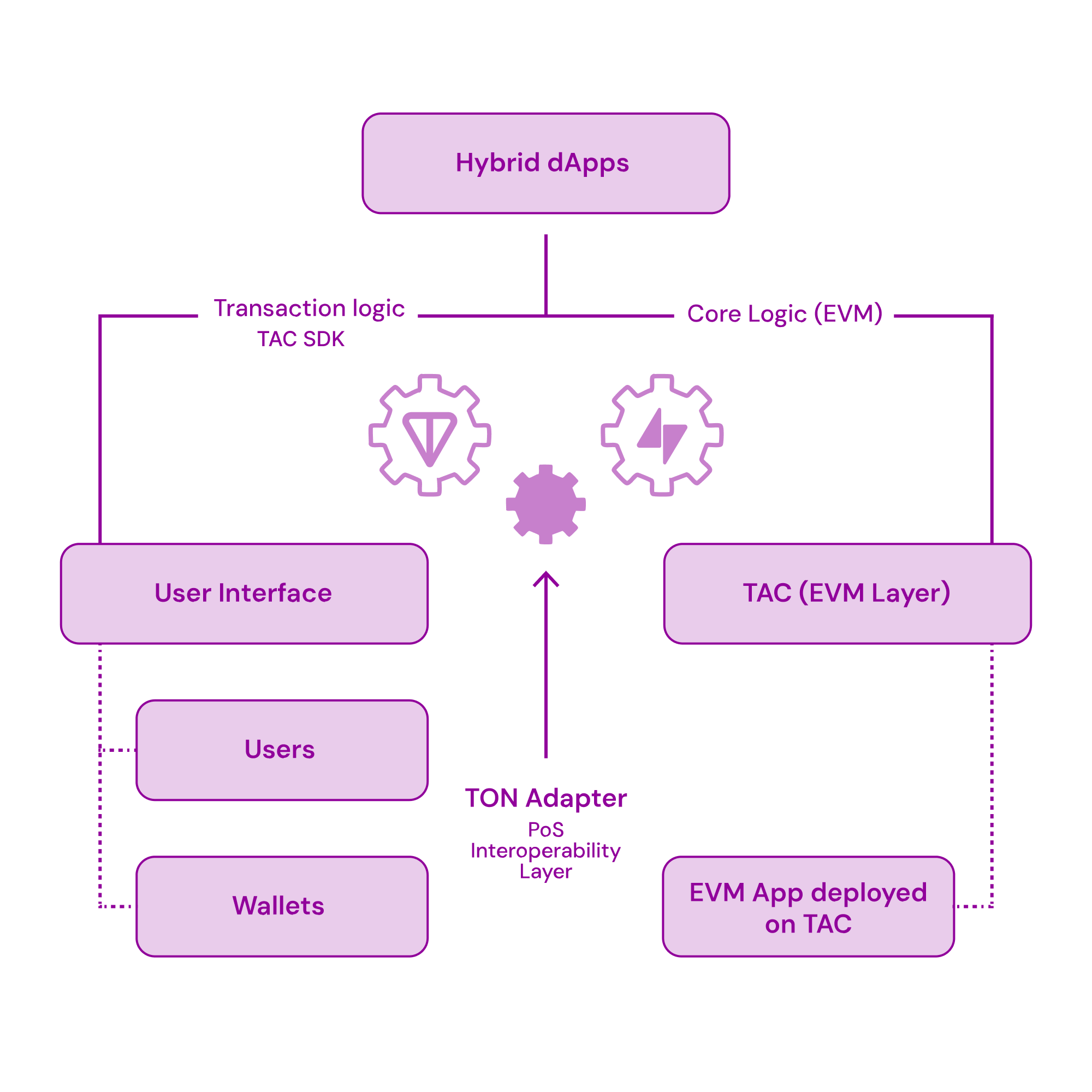 TAC Architecture showing EVM Layer, TON Adapter, and Proxy Apps