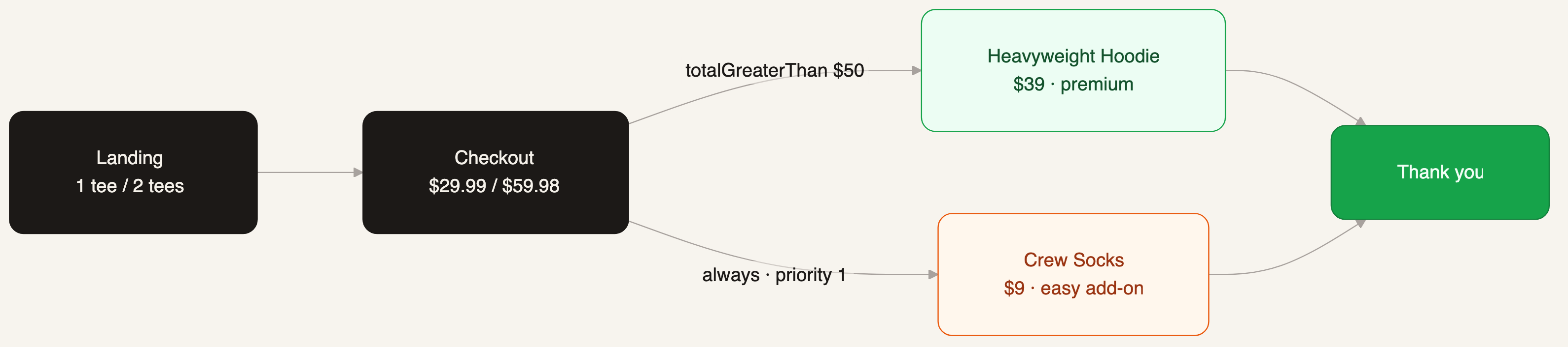 Cart-value upsell funnel: checkout, then hoodie for totals of fifty dollars or more, socks otherwise