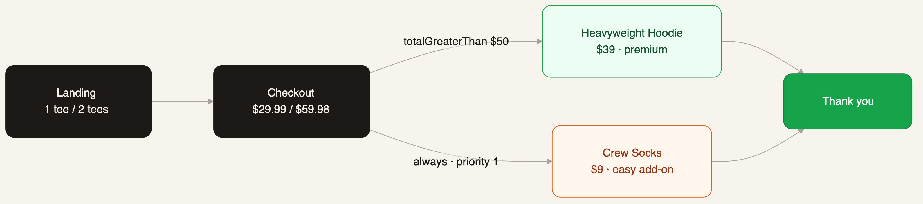 Cart-value upsell funnel: checkout, then hoodie for totals of fifty dollars or more, socks otherwise