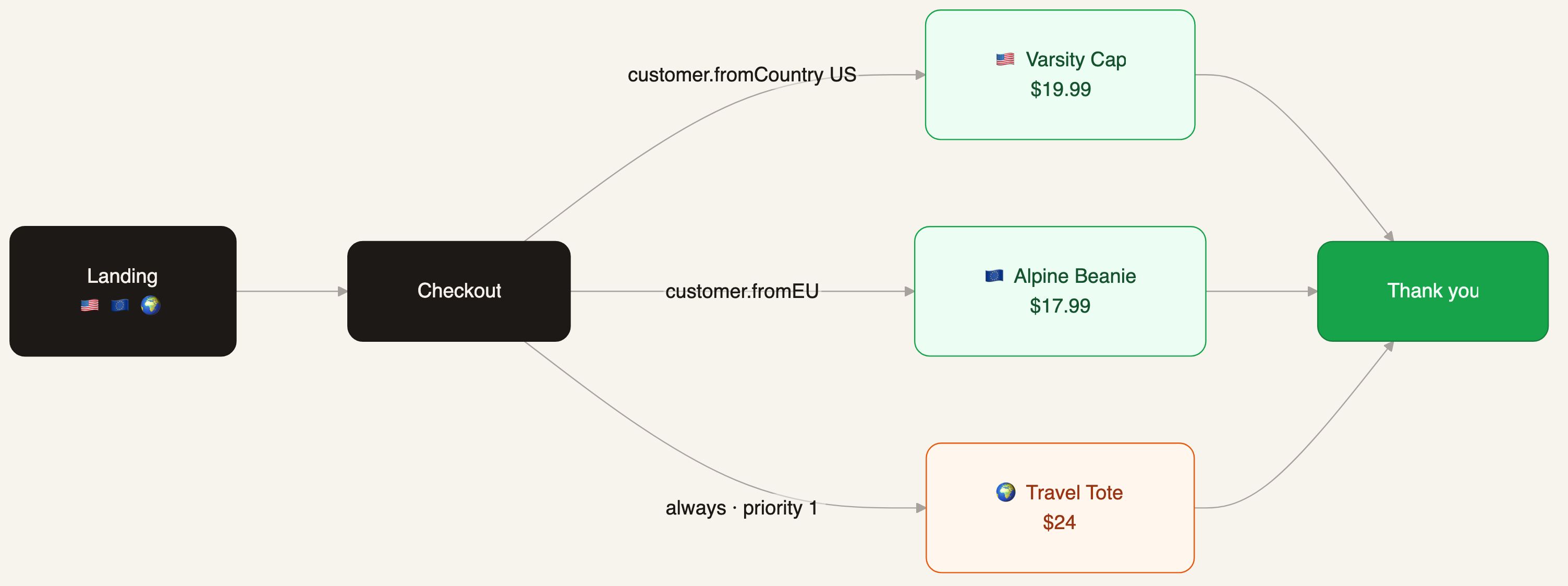 Geo-based offers funnel: checkout, then US cap, EU beanie, or rest-of-world tote picked by country