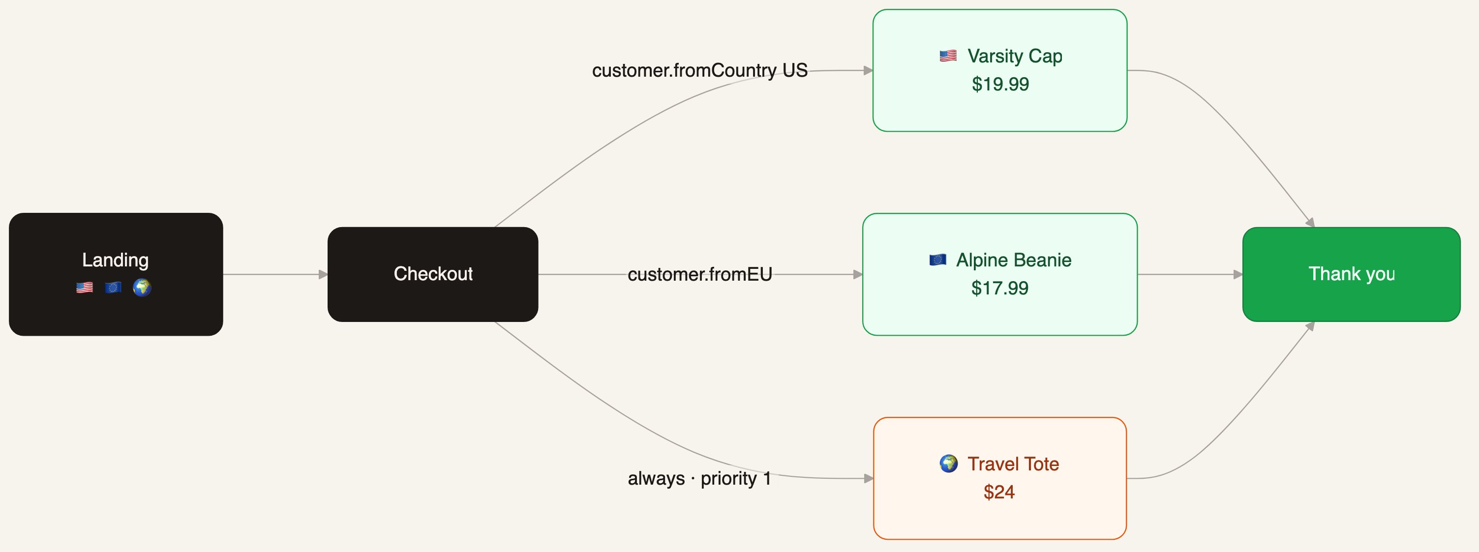 Geo-based offers funnel: checkout, then US cap, EU beanie, or rest-of-world tote picked by country