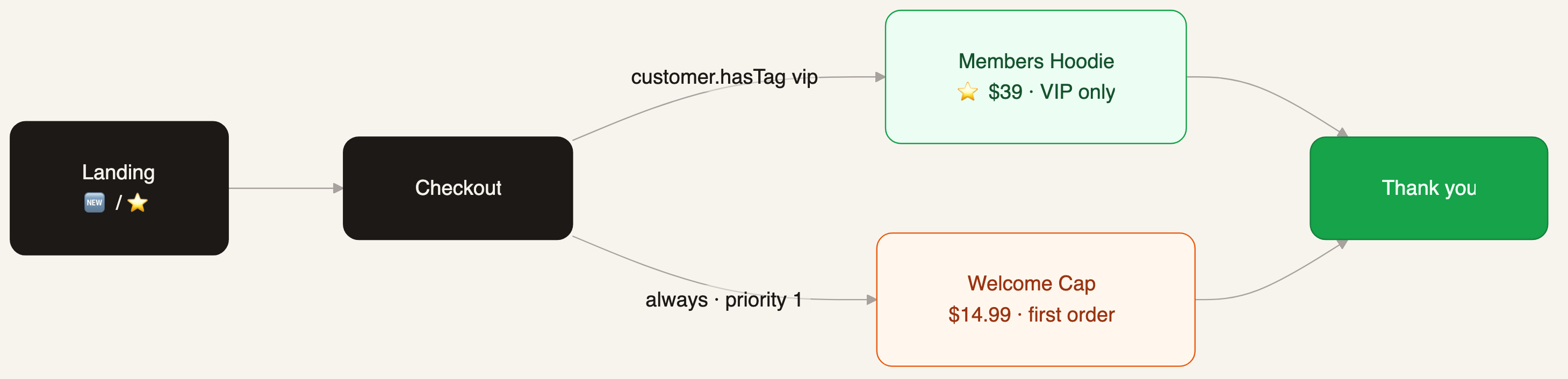 VIP tag offers funnel: checkout, then members hoodie for the vip tag or welcome cap for everyone else