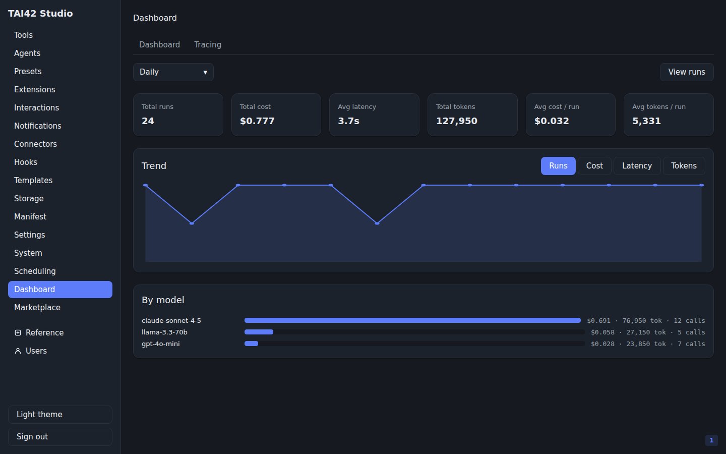 The observability Dashboard with summary tiles and a trend chart.