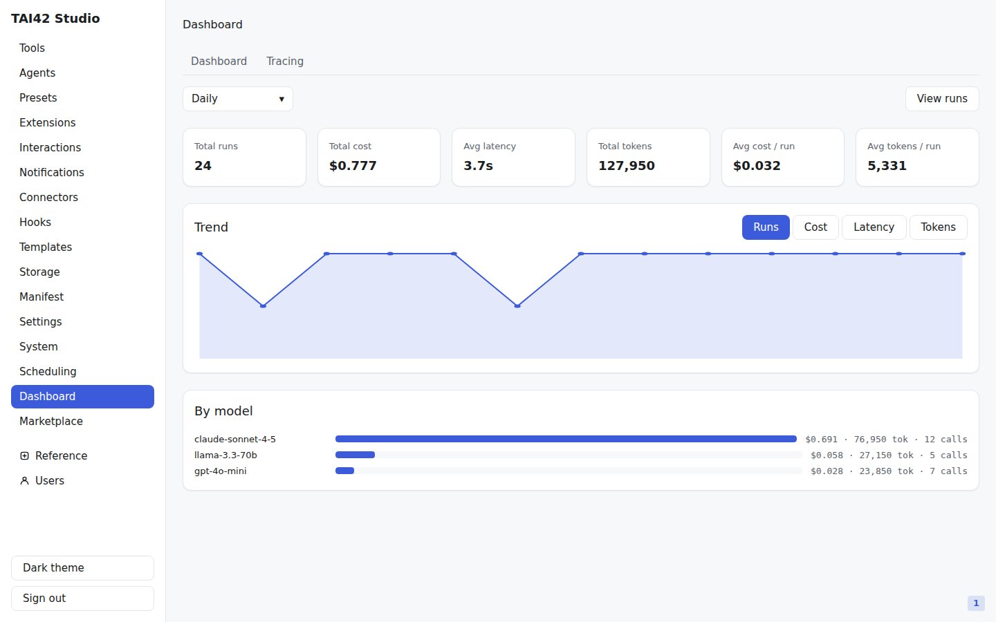 The observability Dashboard with summary tiles and a trend chart.