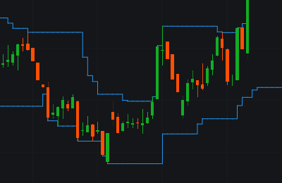 Support-Resistance with steps