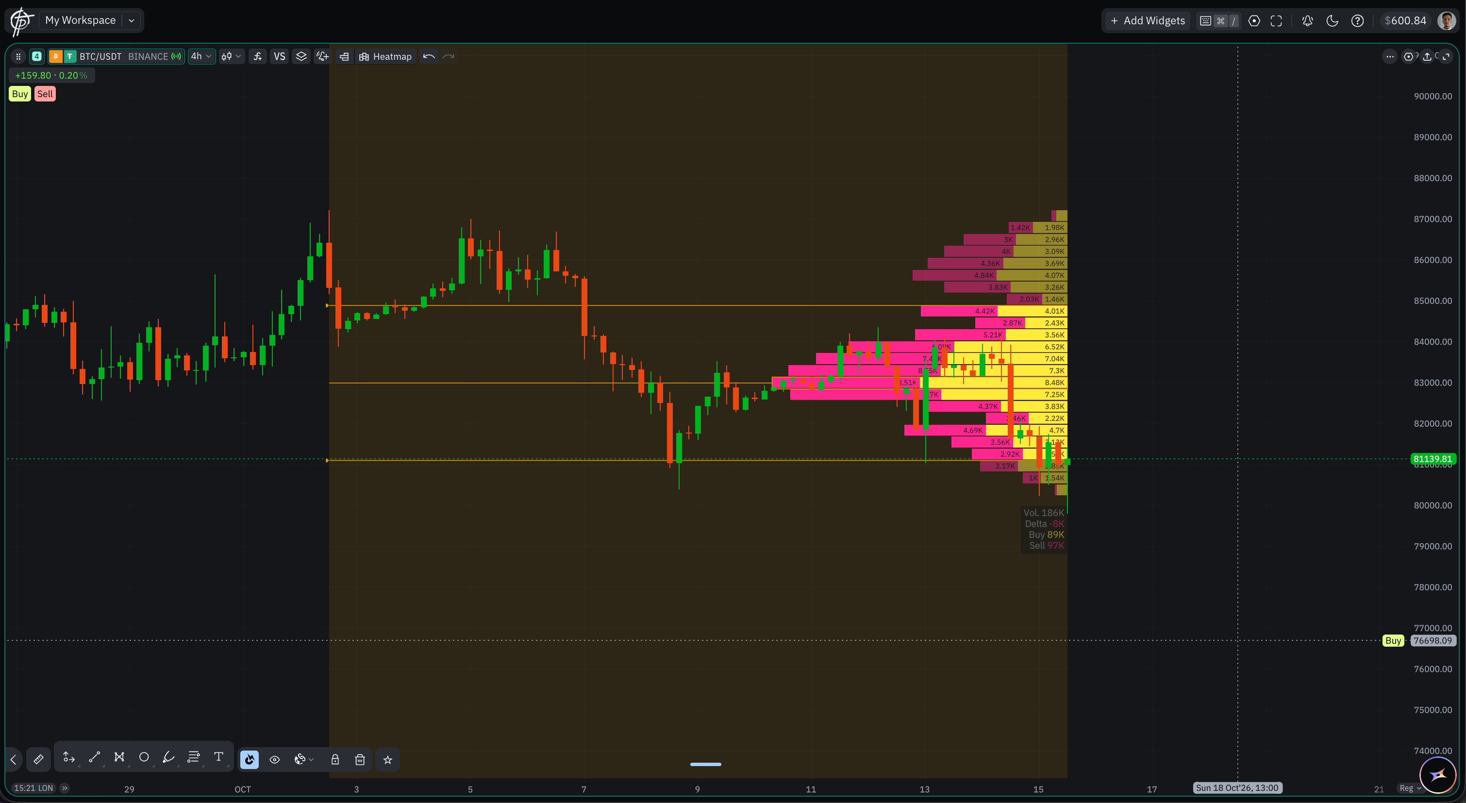 A Fixed Range Volume Profile in Delta mode, with the volume, delta, buy and sell totals for the range