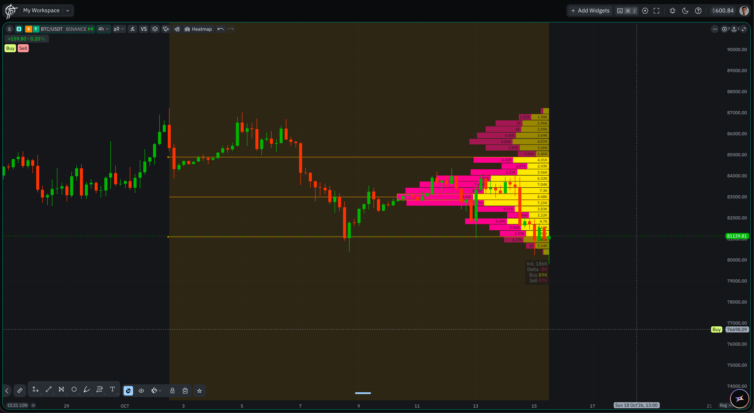 A Fixed Range Volume Profile in Delta mode, with the volume, delta, buy and sell totals for the range