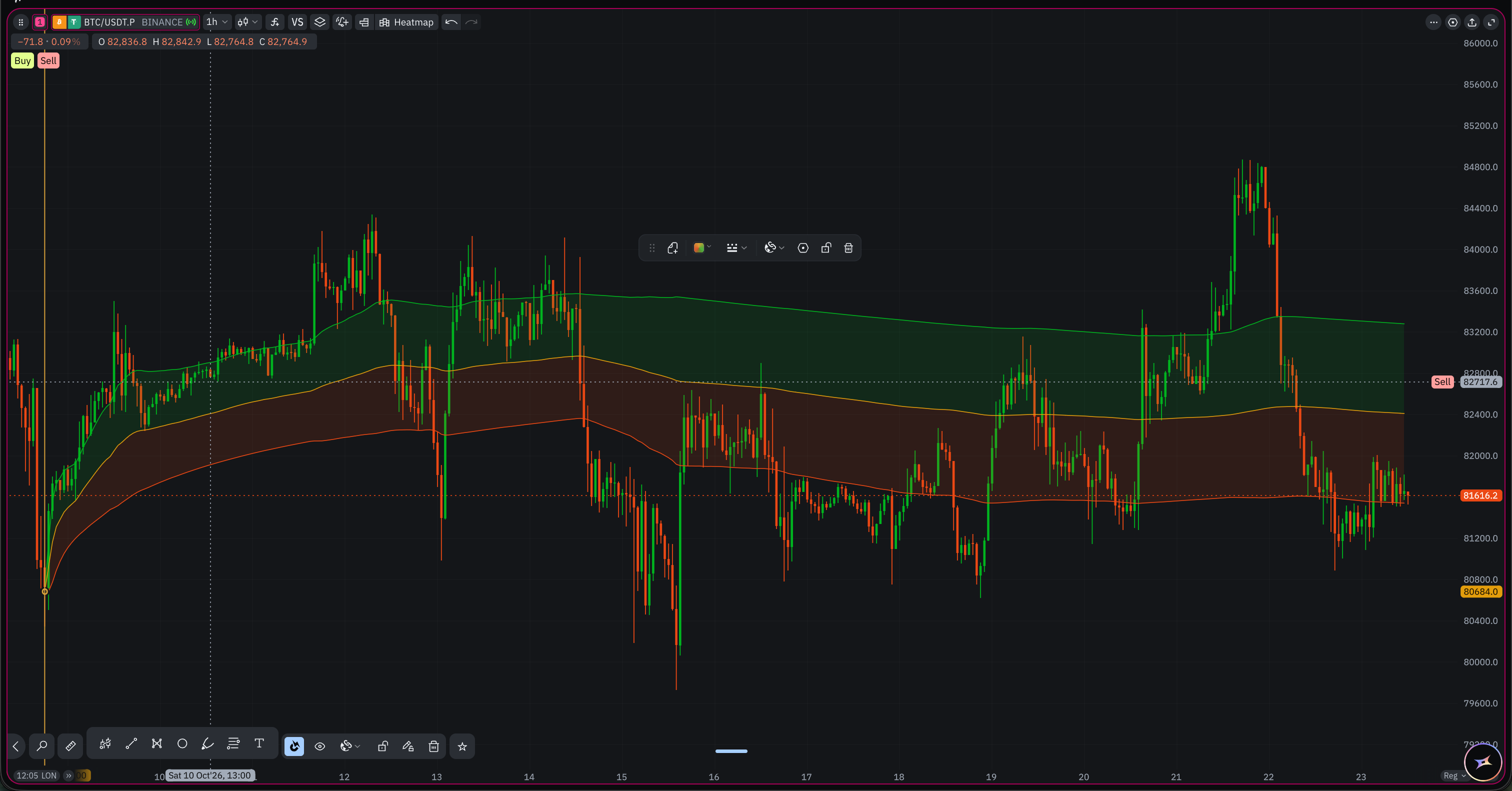 Anchored TWAP anchored to a swing low on BTC/USDT, with its standard-deviation bands