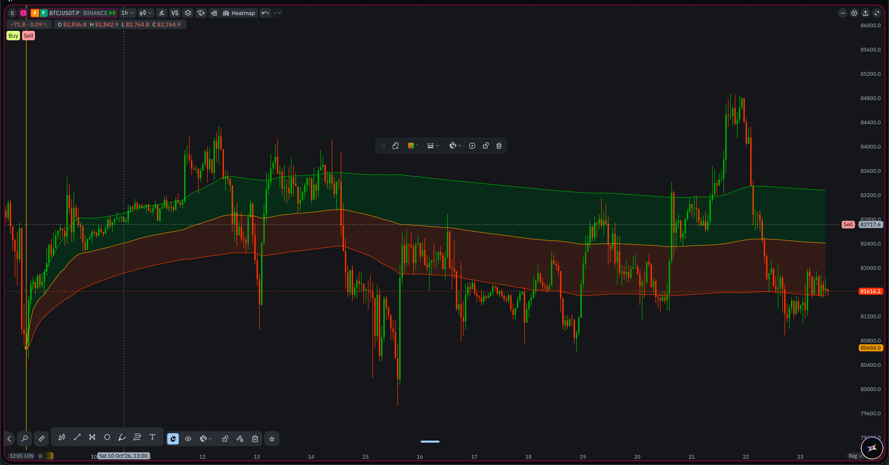 Anchored TWAP anchored to a swing low on BTC/USDT, with its standard-deviation bands