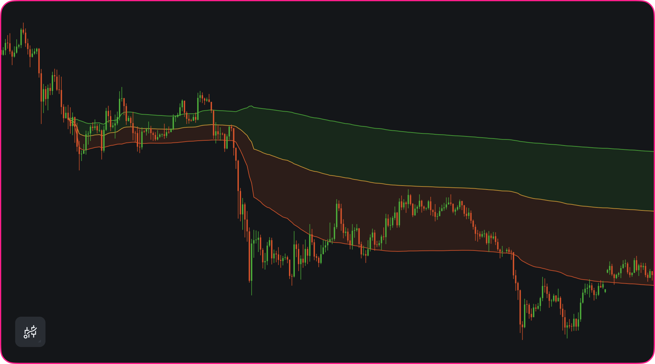Anchored VWAP plotted from a chosen point with its upper and lower bands