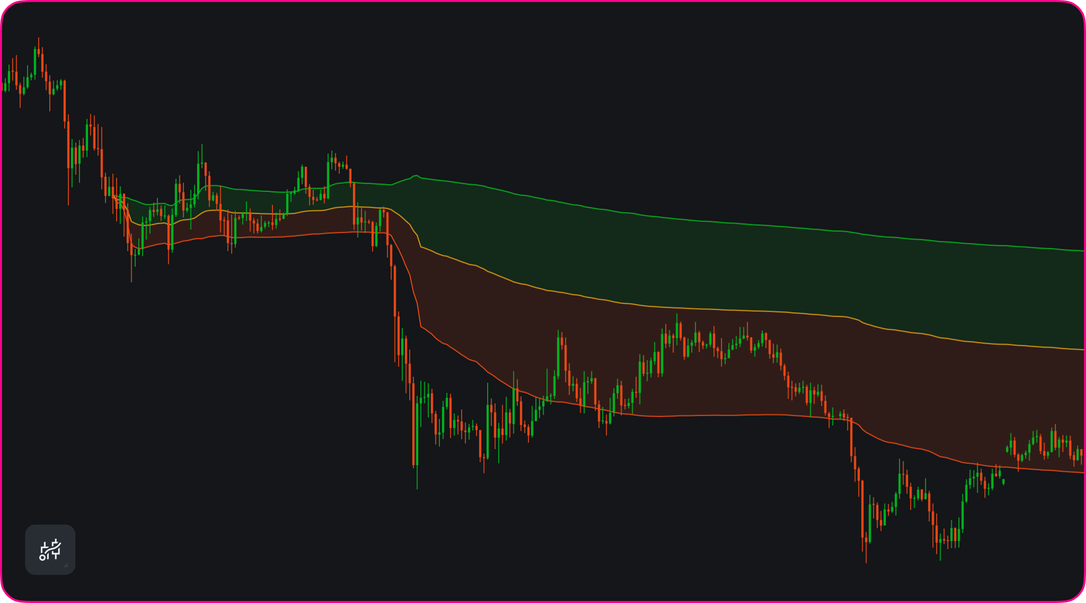 Anchored VWAP plotted from a chosen point with its upper and lower bands