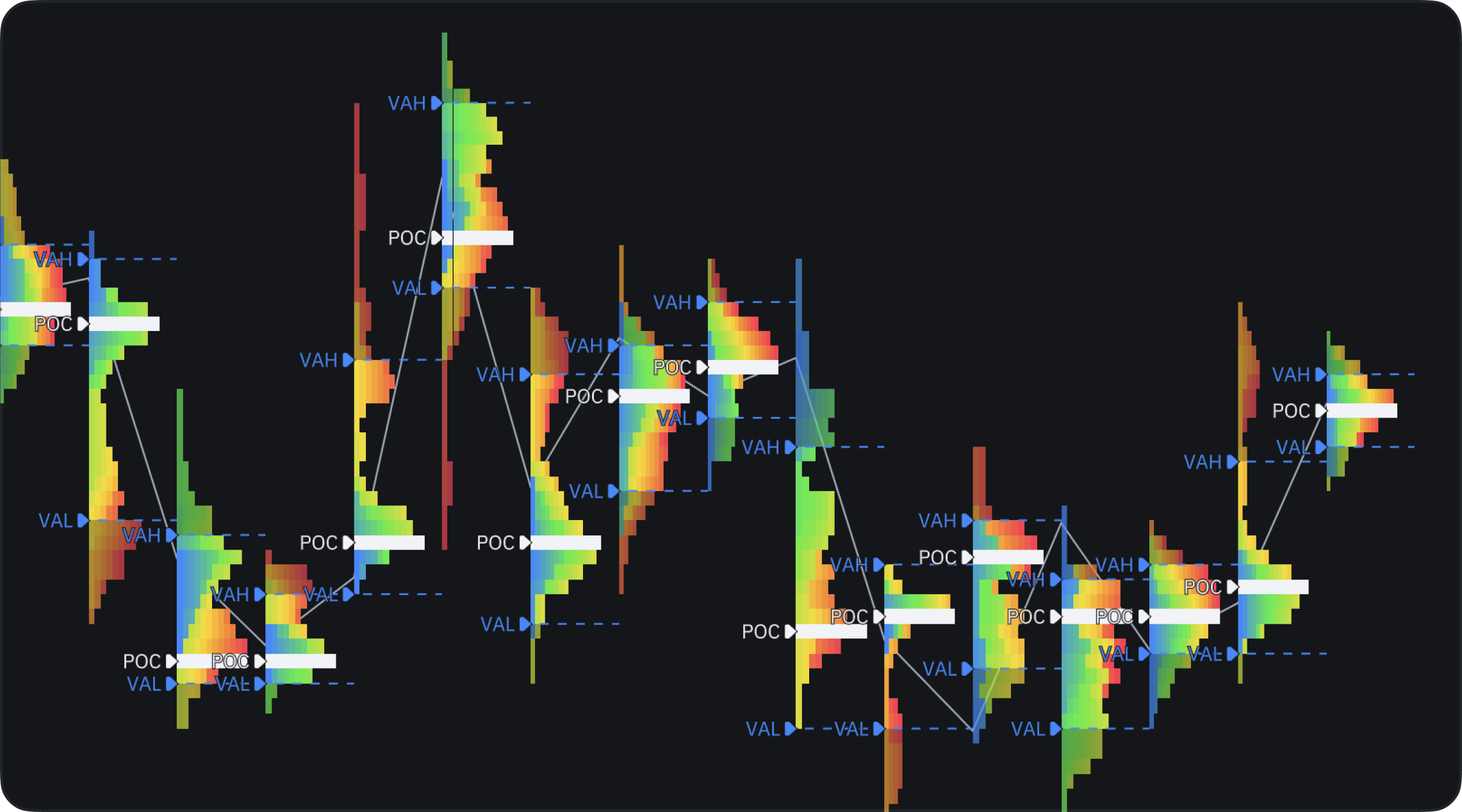 TPO chart with letter blocks, POC, VAH and VAL