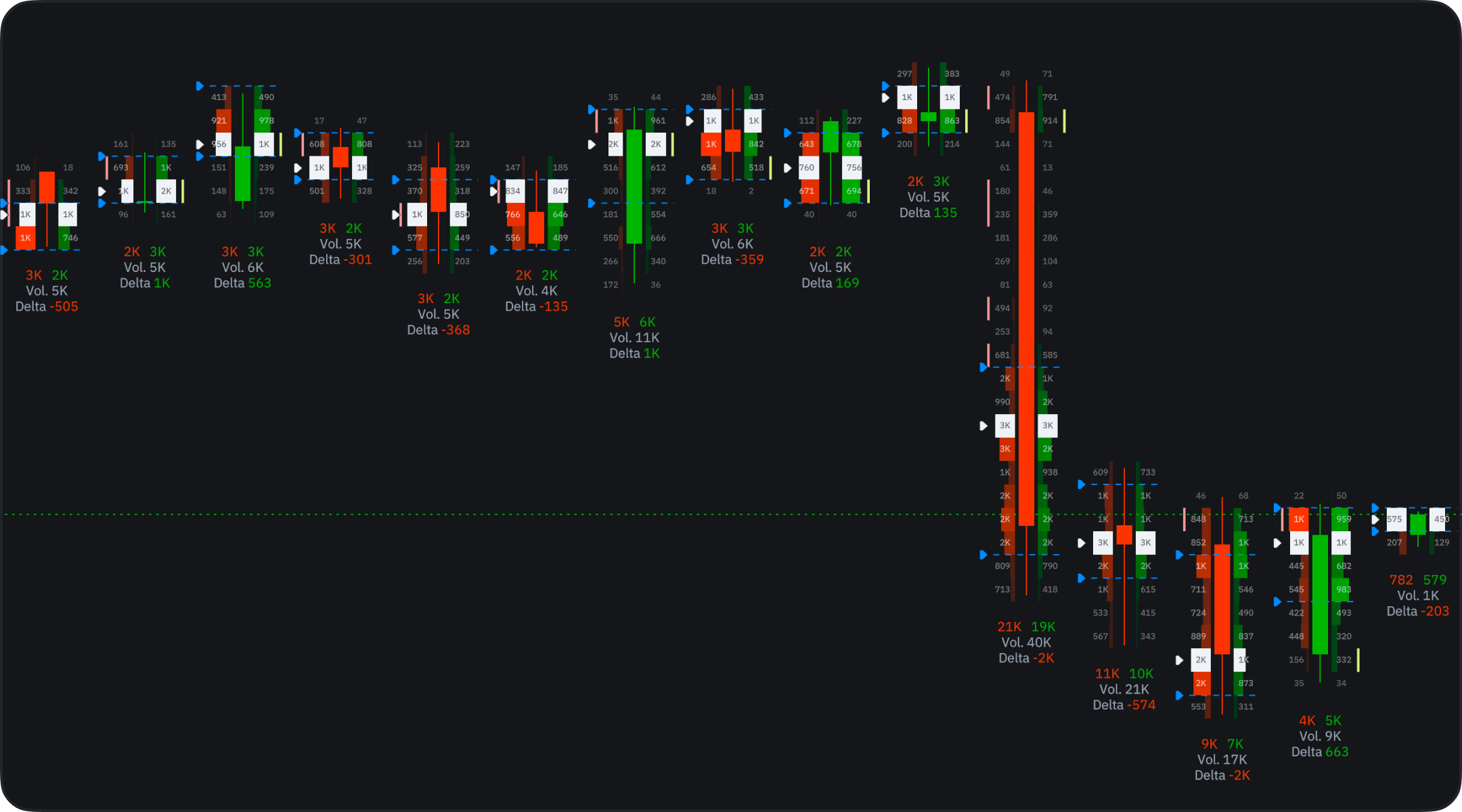 Footprint chart in Clusters view: buy and sell volume at every price row, per-candle volume and delta totals, value area bounds and flagged imbalances
