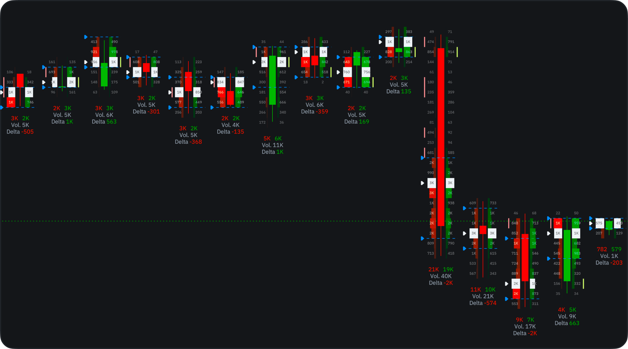 Footprint chart in Clusters view: buy and sell volume at every price row, per-candle volume and delta totals, value area bounds and flagged imbalances