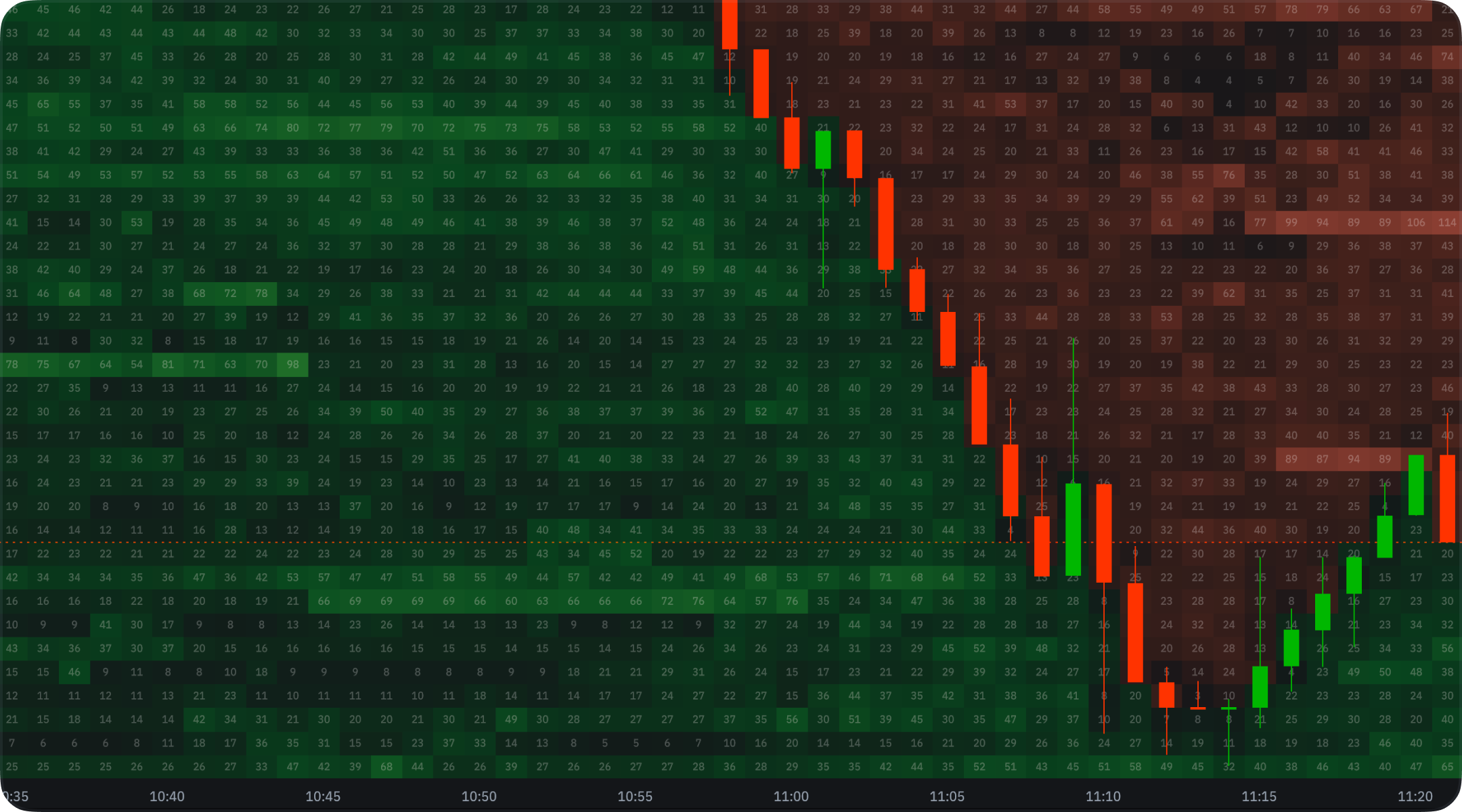Liquidity Heatmap zoomed in on an intraday chart: candles over the order book with the size resting at each price printed in the cells, green bid liquidity below price and red ask liquidity above