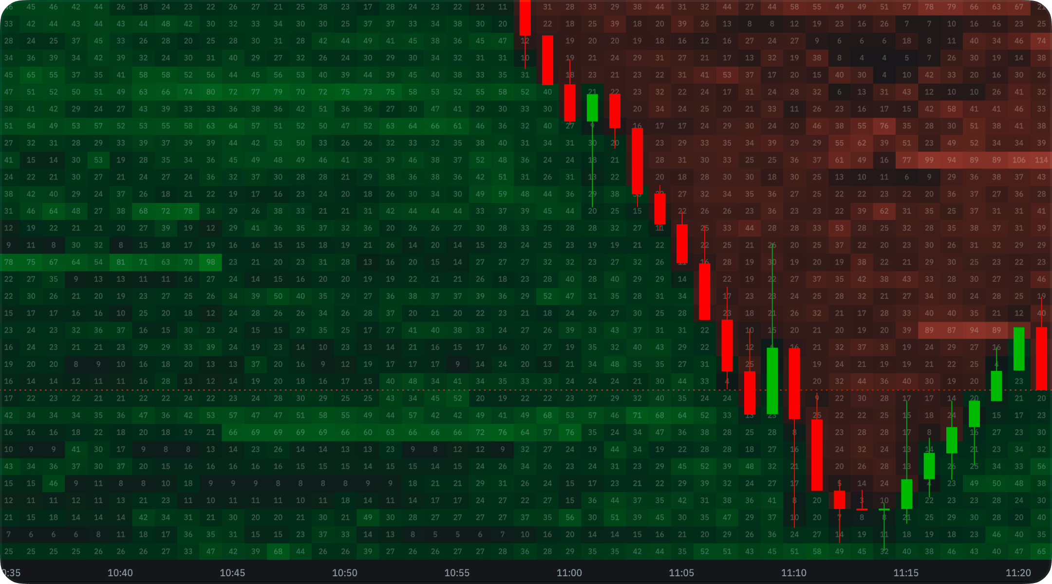 Liquidity Heatmap zoomed in on an intraday chart: candles over the order book with the size resting at each price printed in the cells, green bid liquidity below price and red ask liquidity above