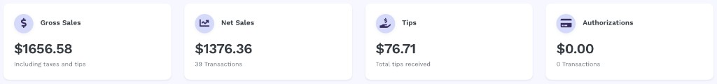 Four KPI cards: Gross Sales 1656.58 (Including taxes and tips), Net Sales 1376.36 (39 Transactions), Tips 76.71 (Total tips received), Authorizations 0.00 (0 Transactions)