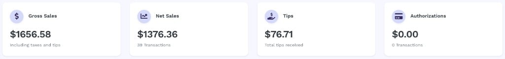 Four KPI cards: Gross Sales 1656.58 (Including taxes and tips), Net Sales 1376.36 (39 Transactions), Tips 76.71 (Total tips received), Authorizations 0.00 (0 Transactions)