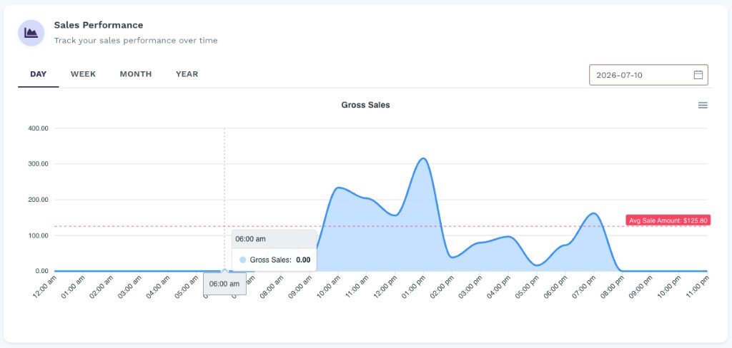 Sales Performance area chart with DAY / WEEK / MONTH / YEAR tabs and a date picker showing 2026-07-10. The chart shows hourly gross sales activity with a peak around 1 PM–2 PM. A tooltip reads '06:00 am — Gross Sales: 0.00'. The dashed red average-sale-amount reference line shows Avg Sale Amount: $125.80.