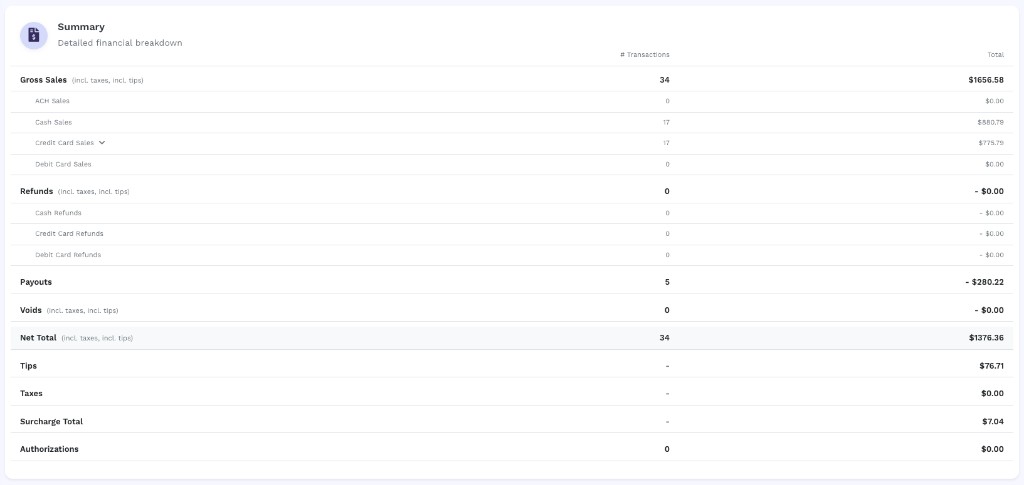 Summary table with two columns: # Transactions and Total. Gross Sales (incl. taxes, incl. tips) = 34 / 1656.58, broken down by ACH Sales (0.00), Cash Sales (17 / 880.78), Credit Card Sales (17 / 775.75, expandable), Debit Card Sales (0.00). Refunds = 0 / -0.00. Payouts = 5 / -280.22. Voids = 0 / -0.00. Net Total = 34 / 1376.36. Tips = 76.71. Taxes = 0.00. Surcharge Total = 7.04. Authorizations = 0 / $0.00.