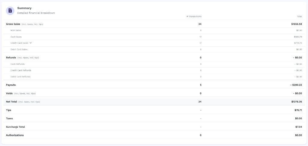 Summary table with two columns: # Transactions and Total. Gross Sales (incl. taxes, incl. tips) = 34 / 1656.58, broken down by ACH Sales (0.00), Cash Sales (17 / 880.78), Credit Card Sales (17 / 775.75, expandable), Debit Card Sales (0.00). Refunds = 0 / -0.00. Payouts = 5 / -280.22. Voids = 0 / -0.00. Net Total = 34 / 1376.36. Tips = 76.71. Taxes = 0.00. Surcharge Total = 7.04. Authorizations = 0 / $0.00.