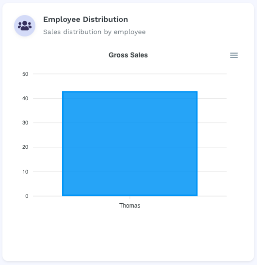 Employee Distribution card with a Gross Sales bar chart. The x-axis shows the employee name Thomas and the y-axis shows values from 0 to 50, with Thomas's bar reaching approximately 42.