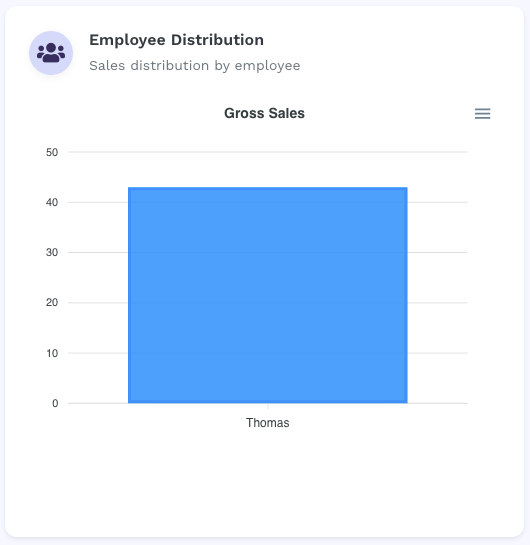 Employee Distribution card with a Gross Sales bar chart. The x-axis shows the employee name Thomas and the y-axis shows values from 0 to 50, with Thomas's bar reaching approximately 42.