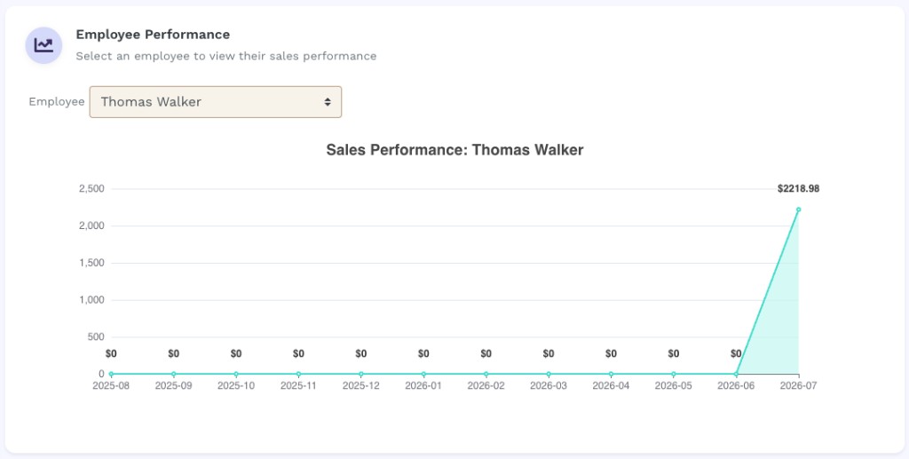Employee Performance card showing Thomas Walker selected in the dropdown and a line chart titled 'Sales Performance: Thomas Walker' plotting monthly gross sales from 2025-08 to 2026-07 with a spike to $2218.98 in July 2026.