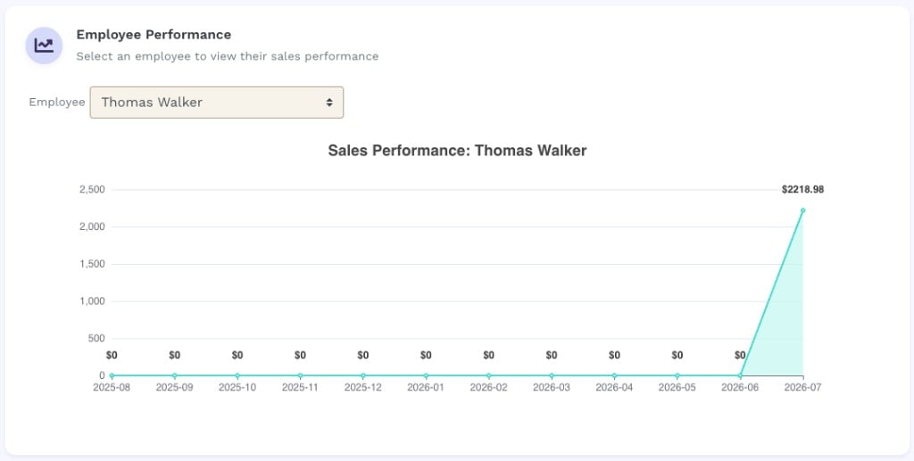Employee Performance card showing Thomas Walker selected in the dropdown and a line chart titled 'Sales Performance: Thomas Walker' plotting monthly gross sales from 2025-08 to 2026-07 with a spike to $2218.98 in July 2026.