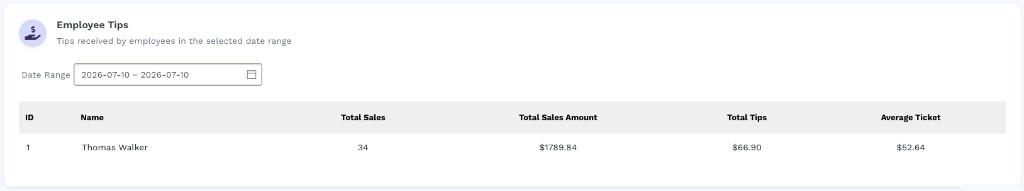 Employee Tips card with Date Range 2026-07-10 to 2026-07-10. The table shows one row: ID 1, Name Thomas Walker, Total Sales 34, Total Sales Amount 1789.84, Total Tips 66.90, Average Ticket $52.64.