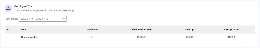 Employee Tips card with Date Range 2026-07-10 to 2026-07-10. The table shows one row: ID 1, Name Thomas Walker, Total Sales 34, Total Sales Amount 1789.84, Total Tips 66.90, Average Ticket $52.64.