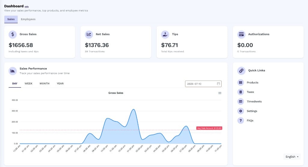 Merchant Dashboard Sales tab with Gross Sales 1656.58, Net Sales 1376.36 (39 Transactions), Tips 76.71, Authorizations 0.00 KPI cards; a Sales Performance area chart for July 10, 2026; and Quick Links sidebar listing Products, Taxes, Timesheets, Settings, and FAQs.