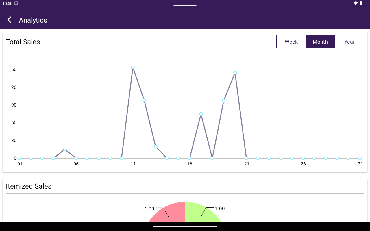 Analytique avec Total Sales, Itemized Sales et Employee Sales