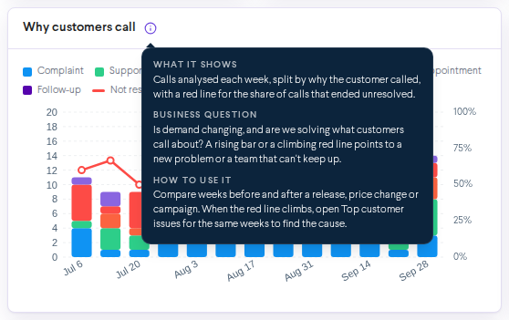 The info pop-up of the Why customers call chart, with the sections What it shows, Business question and How to use it