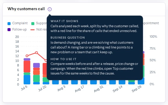 The info pop-up of the Why customers call chart, with the sections What it shows, Business question and How to use it