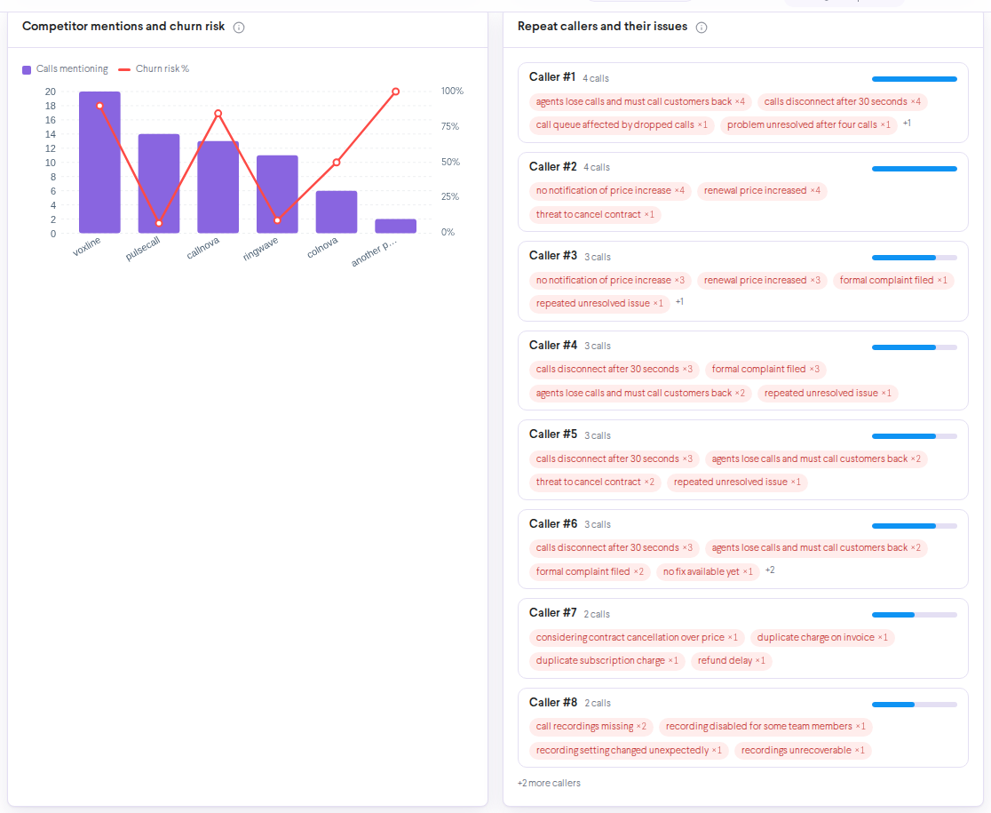 Deep Insights charts: Competitor mentions with the churn risk line, and the Repeat callers list with numbered callers, their call counts and issues