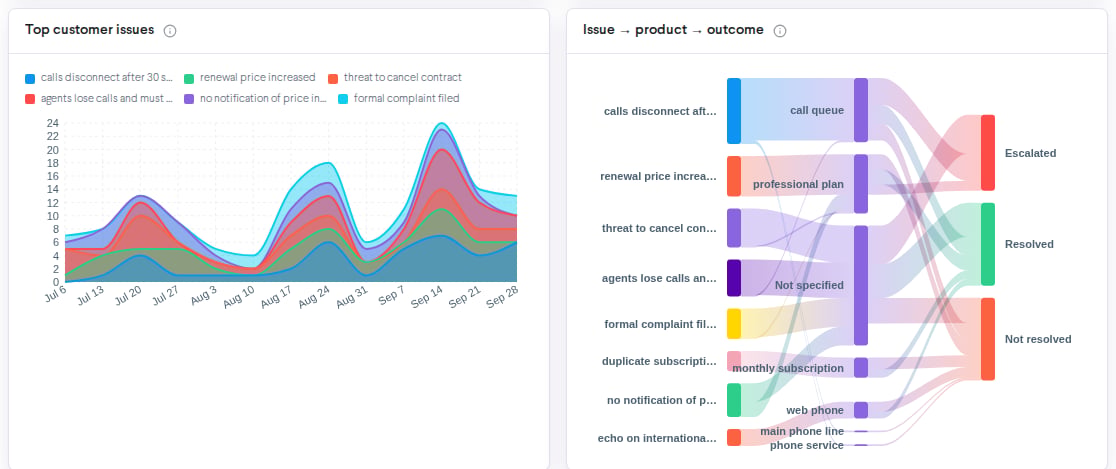 Deep Insights charts: Top customer issues per week and the Issue to product to outcome flow