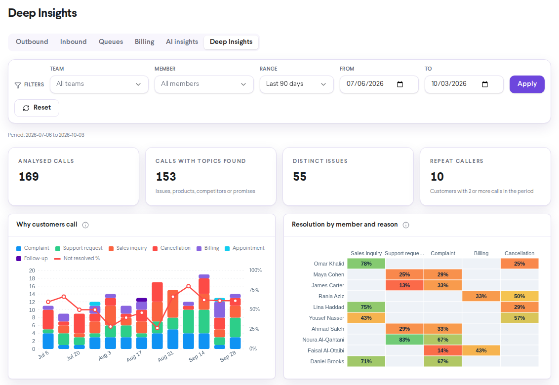 Insights > Dashboards, Deep Insights tab with the filters, the four KPI cards, the Why customers call chart and the Resolution by member and reason grid