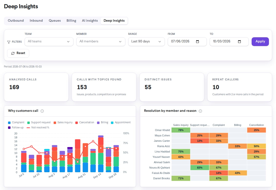 Insights > Dashboards, Deep Insights tab with the filters, the four KPI cards, the Why customers call chart and the Resolution by member and reason grid