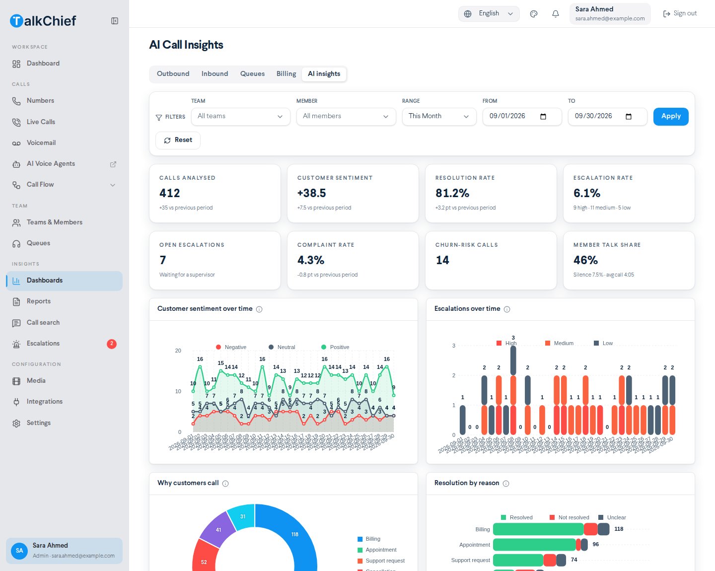 AI insights tab charts: Customer sentiment over time, Escalations over time by severity, Why customers call, and Resolution by reason