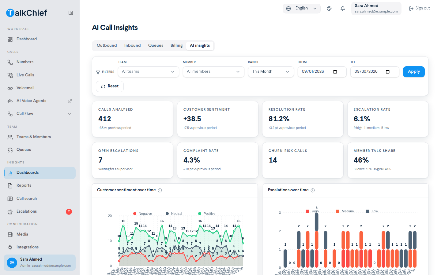 Insights > Dashboards, AI insights tab, the row of KPI cards: Calls analyzed, Customer sentiment, Resolution rate, Escalation rate with the high/medium/low split, Open escalations, Complaint rate, Churn-risk calls, Member talk share