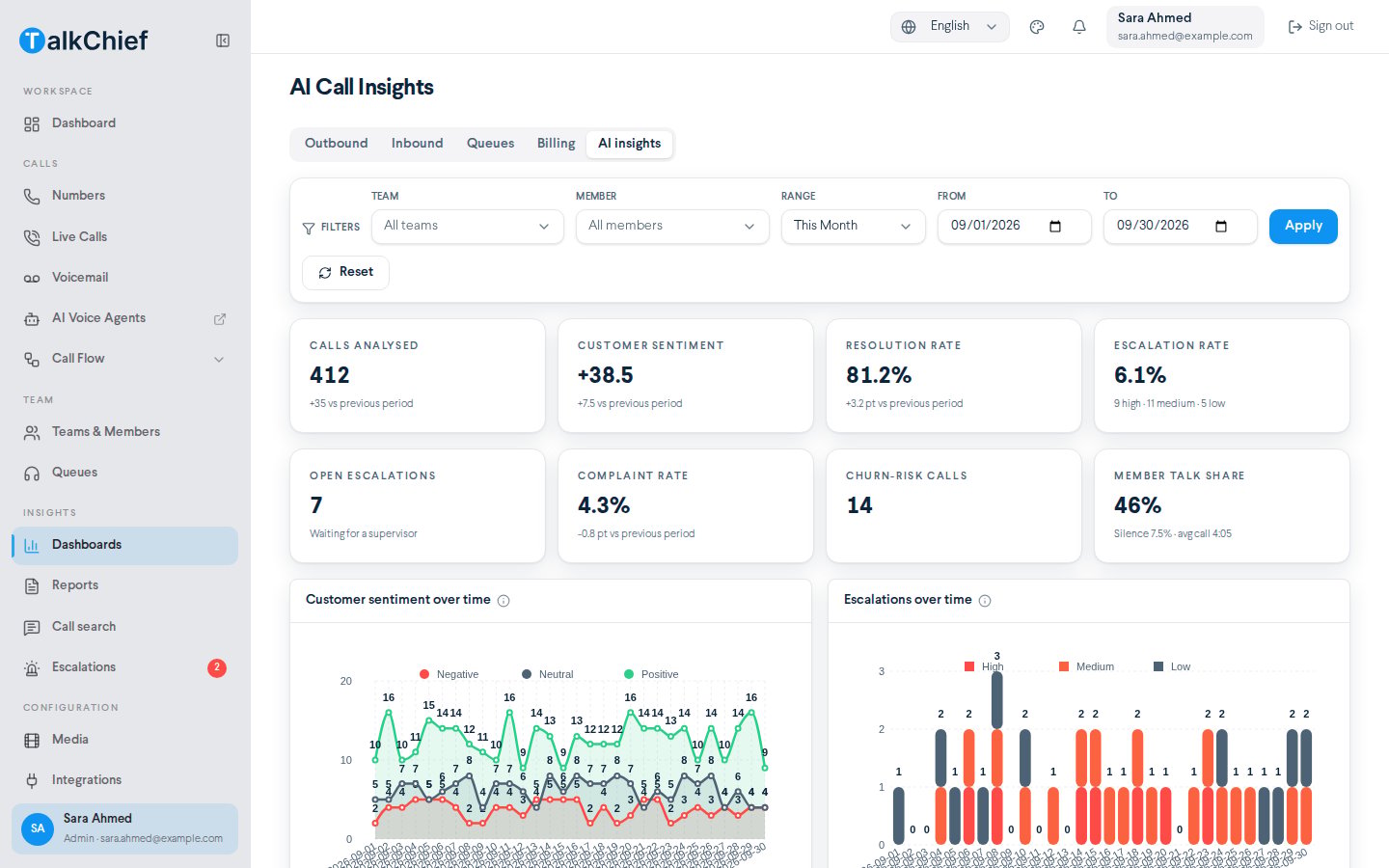 Insights > Dashboards, AI insights tab, the row of KPI cards: Calls analyzed, Customer sentiment, Resolution rate, Escalation rate with the high/medium/low split, Open escalations, Complaint rate, Churn-risk calls, Member talk share