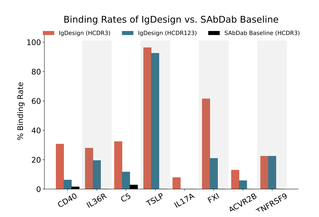 Binding Rates