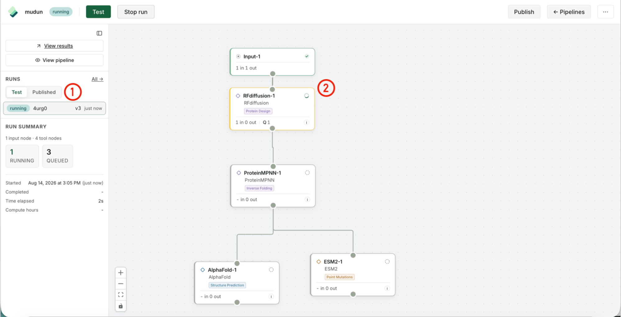 Pipeline in Running state: test / published run tabs on the left (1), and a currently-running node highlighted on the canvas (2).